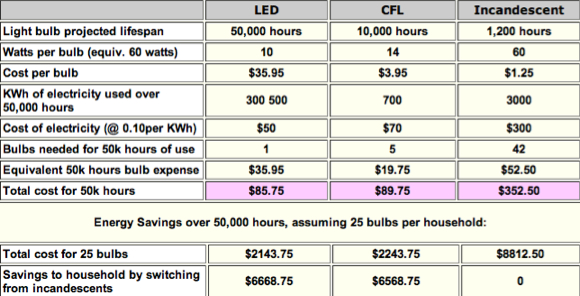 LED Bulb chart